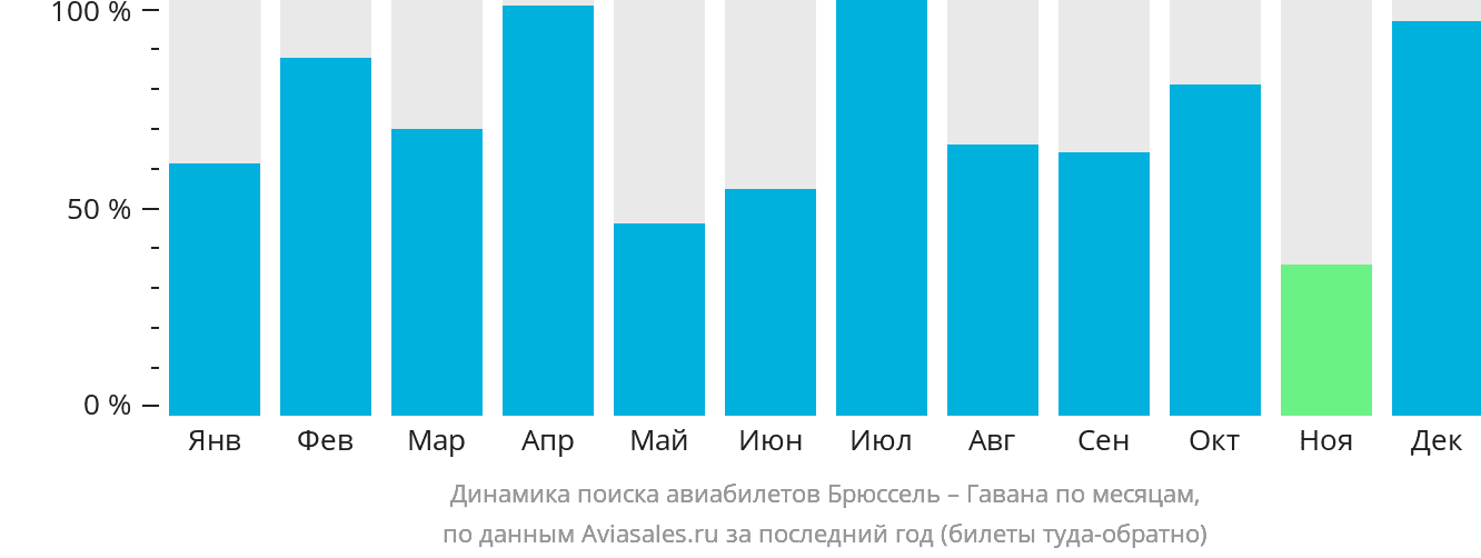 Динамика поиска авиабилетов из Брюсселя в Гавану по месяцам