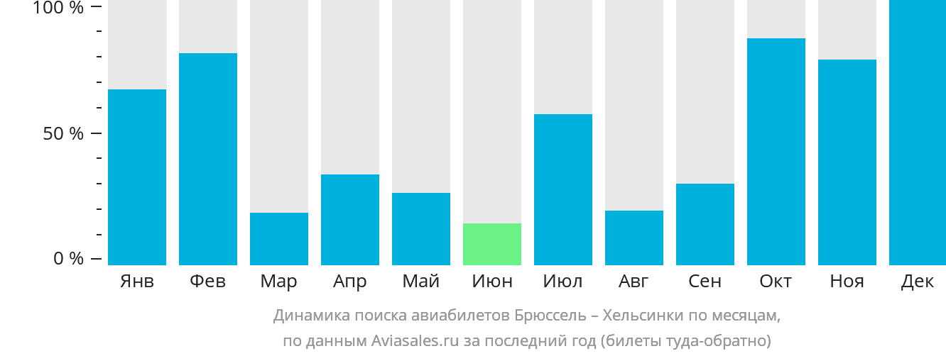Динамика поиска авиабилетов из Брюсселя в Хельсинки по месяцам