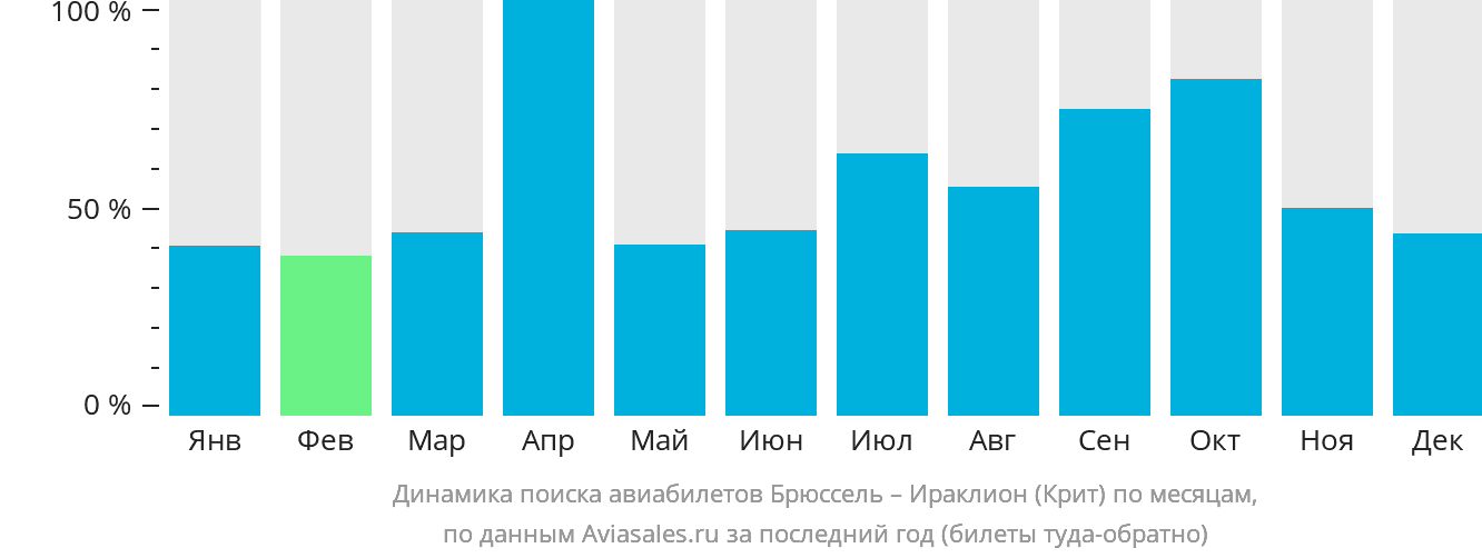 Динамика поиска авиабилетов из Брюсселя в Ираклион по месяцам
