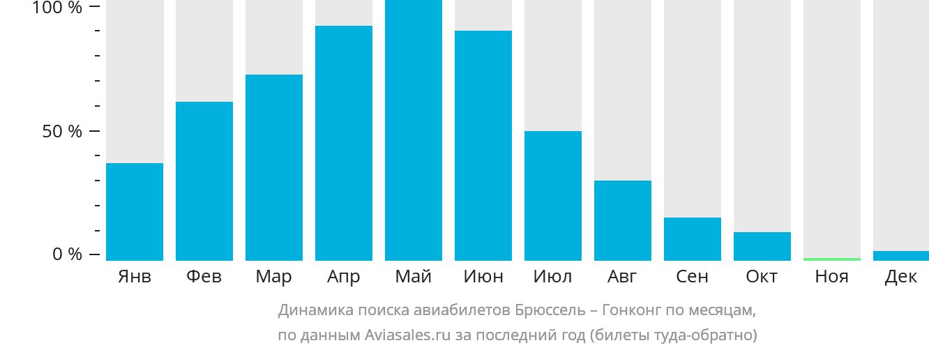 Динамика поиска авиабилетов из Брюсселя в Гонконг по месяцам