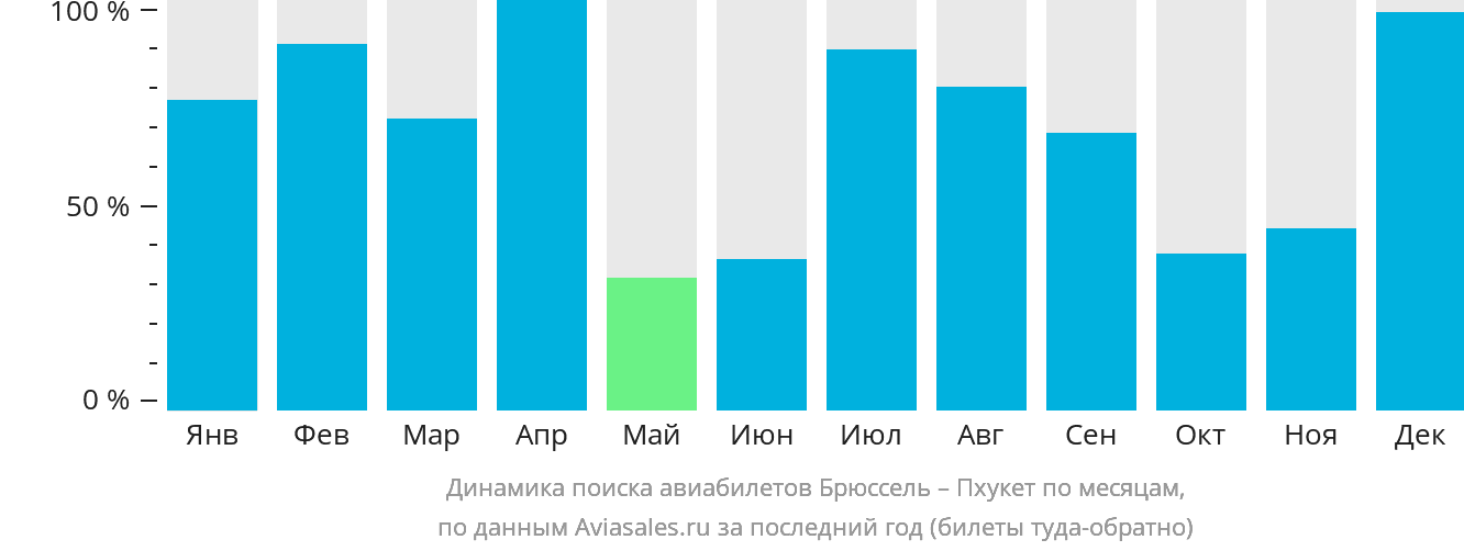 Динамика поиска авиабилетов из Брюсселя на Пхукет по месяцам