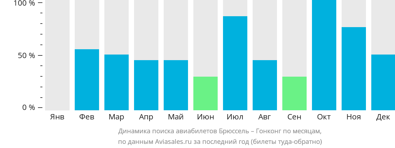 Динамика поиска авиабилетов из Брюсселя в Гонконг по месяцам