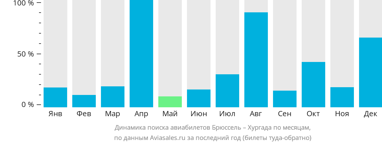 Динамика поиска авиабилетов из Брюсселя в Хургаду по месяцам