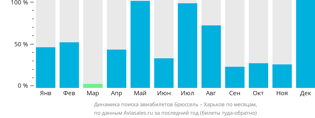 Динамика поиска авиабилетов из Брюсселя в Харьков по месяцам