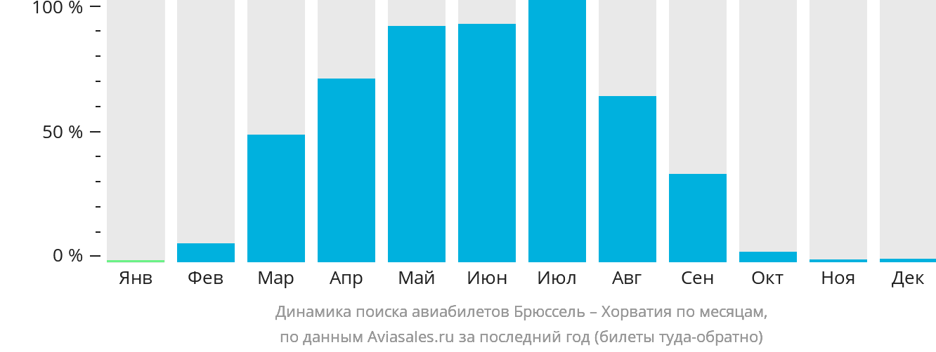 Динамика поиска авиабилетов из Брюсселя в Хорватию по месяцам