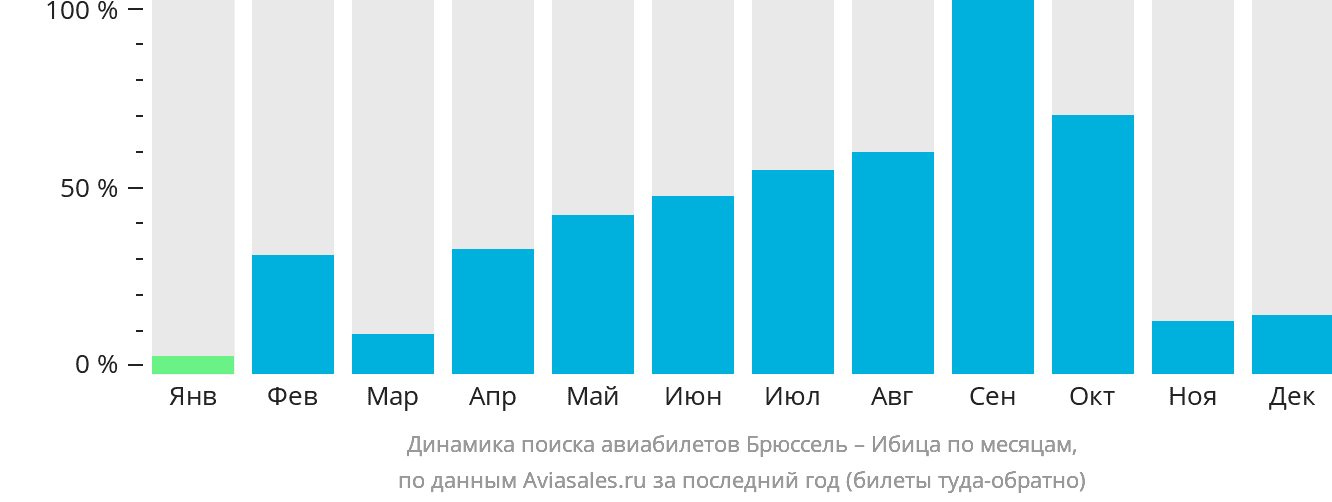 Динамика поиска авиабилетов из Брюсселя на Ибицу по месяцам