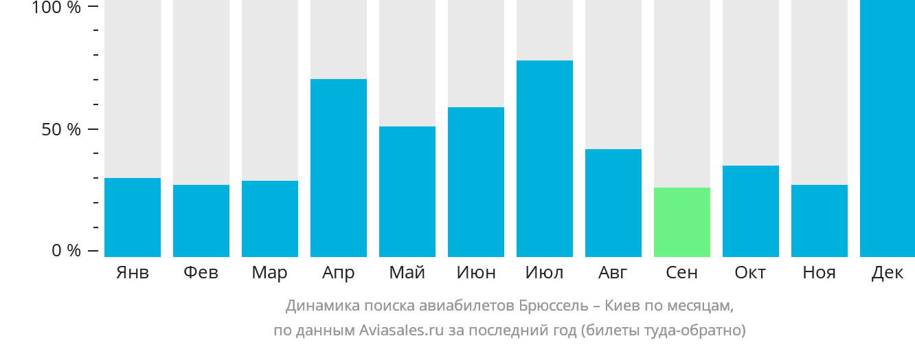 Динамика поиска авиабилетов из Брюсселя в Киев по месяцам