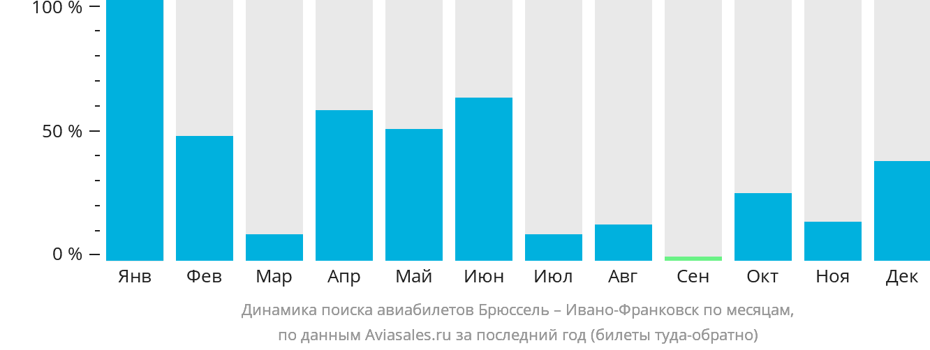 Динамика поиска авиабилетов из Брюсселя в Ивано-Франковск по месяцам