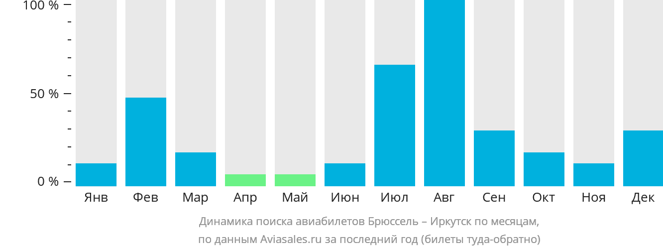 Динамика поиска авиабилетов из Брюсселя в Иркутск по месяцам