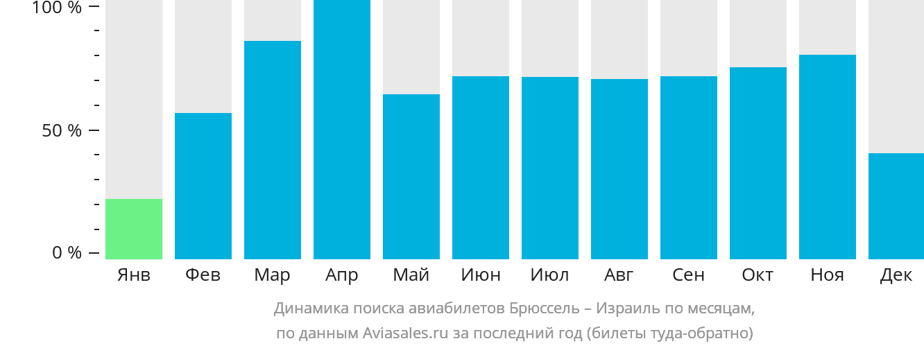Динамика поиска авиабилетов из Брюсселя в Израиль по месяцам