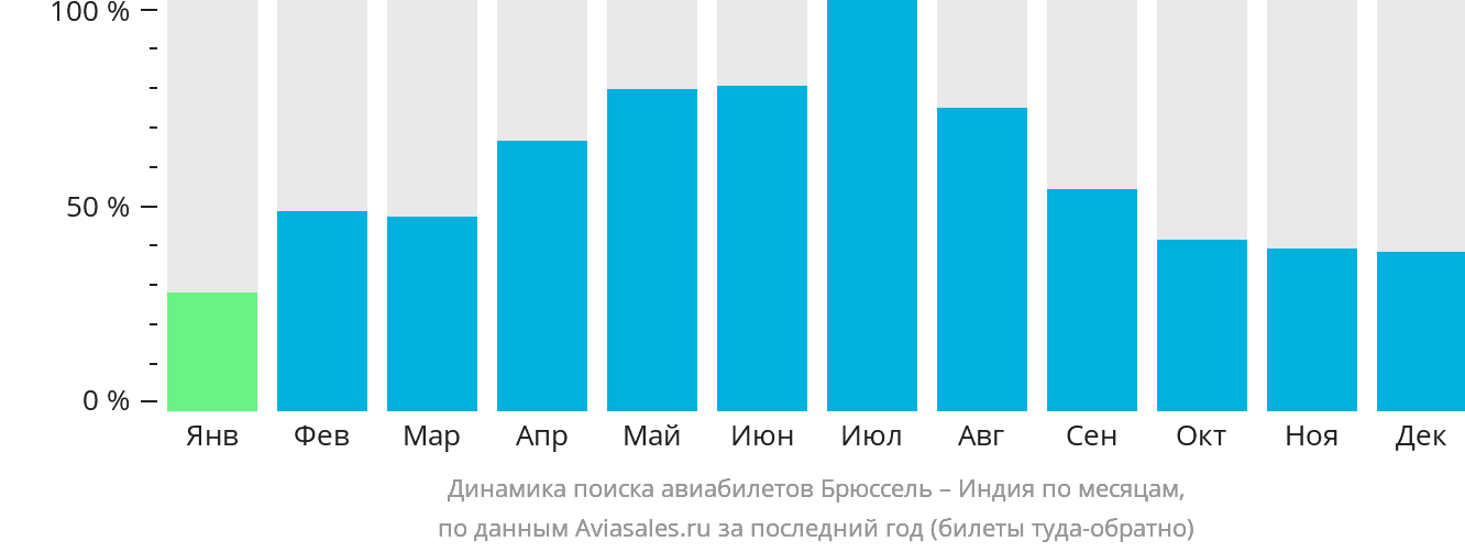 Динамика поиска авиабилетов из Брюсселя в Индию по месяцам