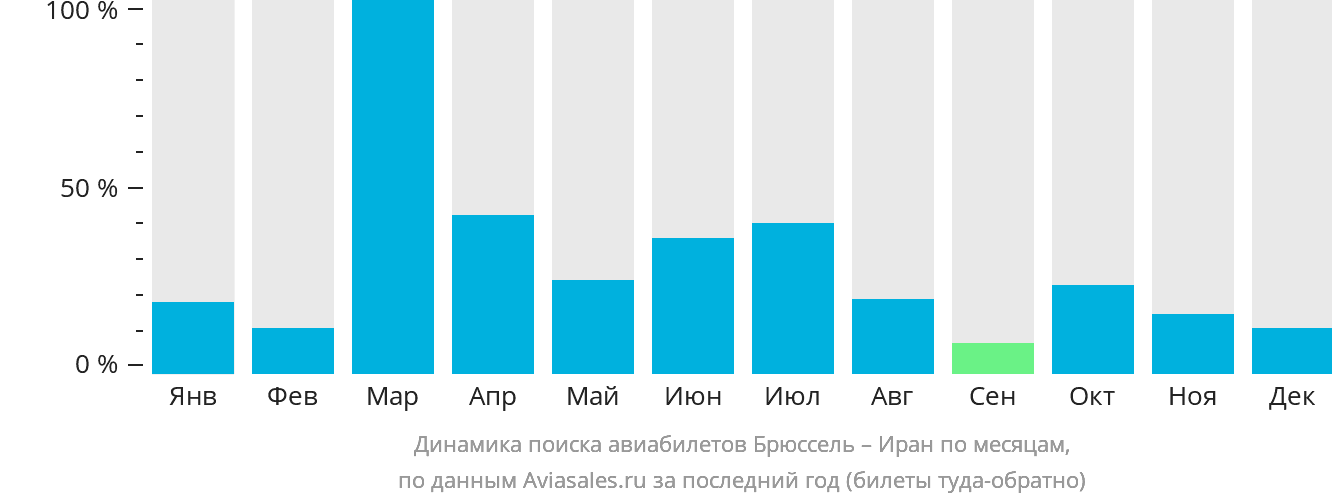 Динамика поиска авиабилетов из Брюсселя в Иран по месяцам