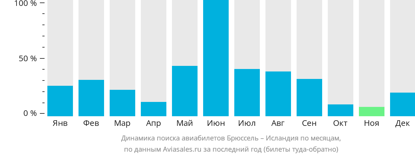 Динамика поиска авиабилетов из Брюсселя в Исландию по месяцам