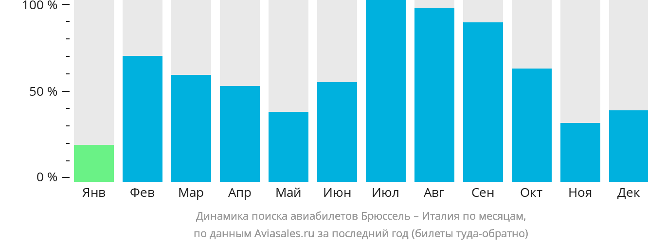 Динамика поиска авиабилетов из Брюсселя в Италию по месяцам