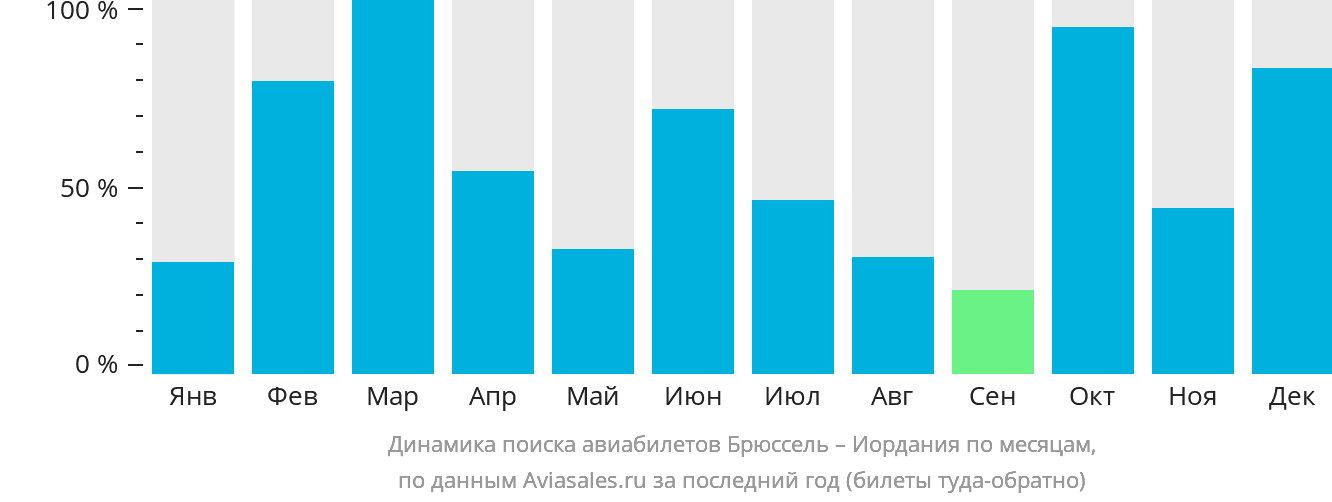 Динамика поиска авиабилетов из Брюсселя в Иорданию по месяцам