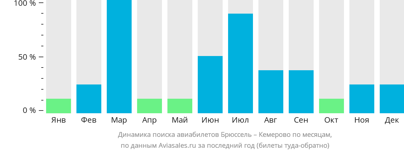 Динамика поиска авиабилетов из Брюсселя в Кемерово по месяцам