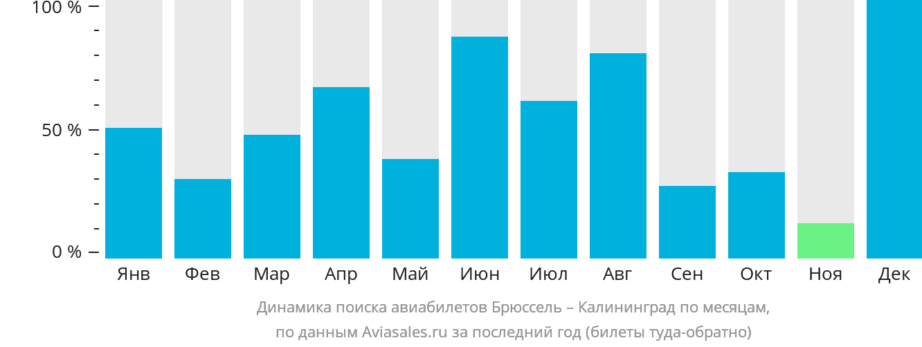 Динамика поиска авиабилетов из Брюсселя в Калининград по месяцам