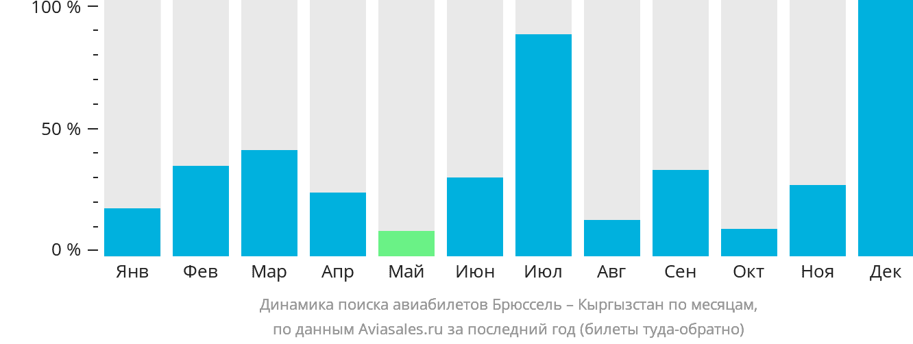 Динамика поиска авиабилетов из Брюсселя в Кыргызстан по месяцам