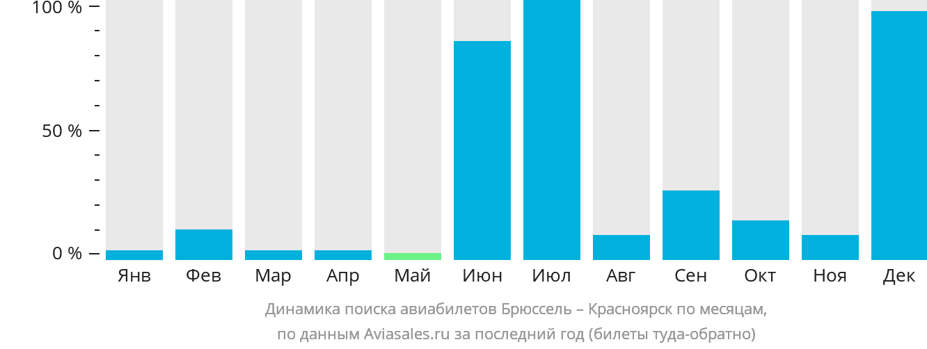 Динамика поиска авиабилетов из Брюсселя в Красноярск по месяцам