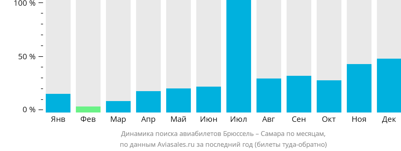 Динамика поиска авиабилетов из Брюсселя в Самару по месяцам