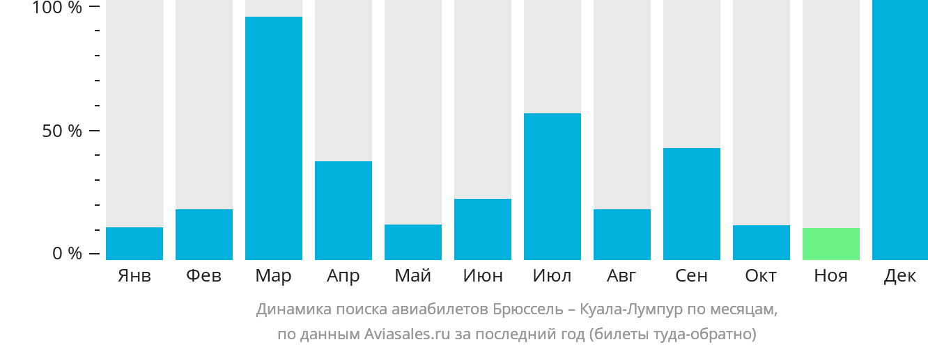 Динамика поиска авиабилетов из Брюсселя в Куала-Лумпур по месяцам