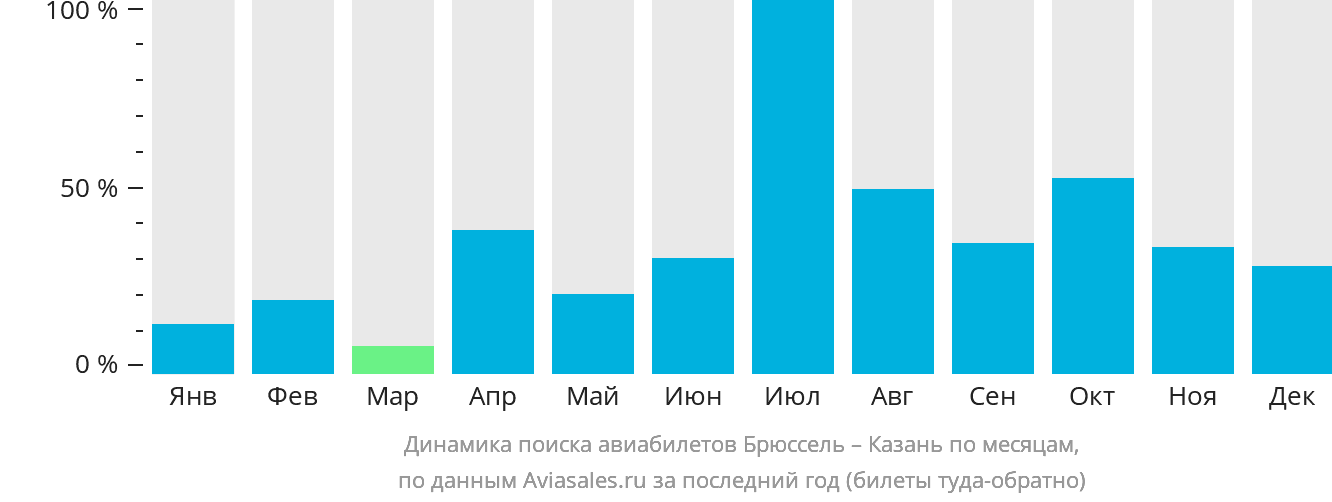 Динамика поиска авиабилетов из Брюсселя в Казань по месяцам