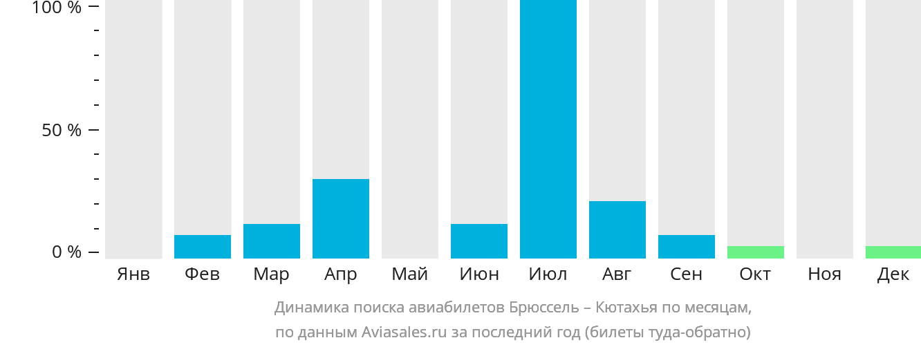 Динамика поиска авиабилетов из Брюсселя в Кютахья по месяцам
