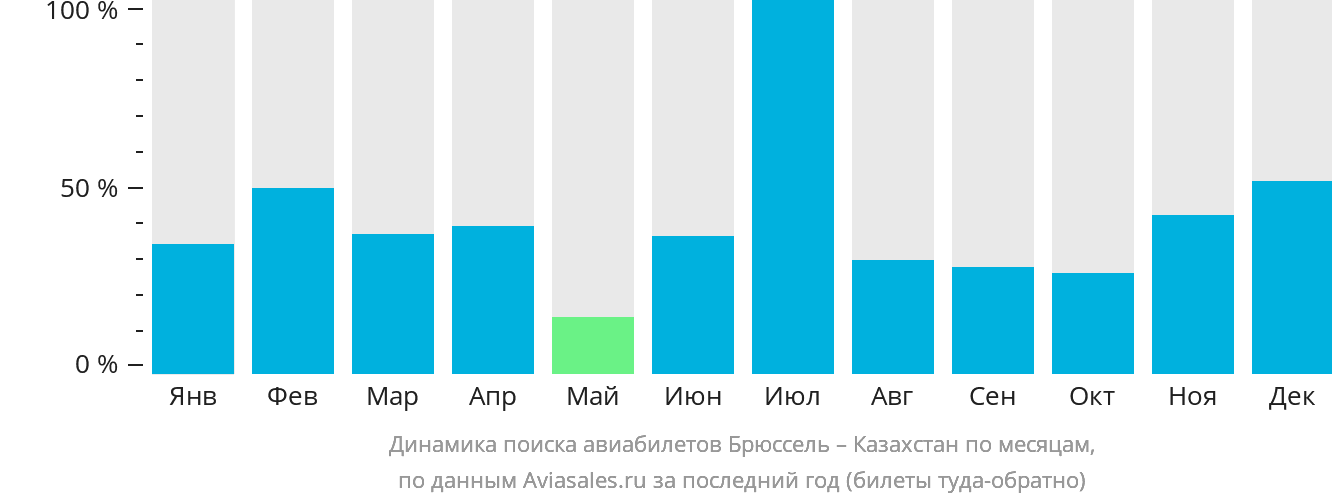 Динамика поиска авиабилетов из Брюсселя в Казахстан по месяцам