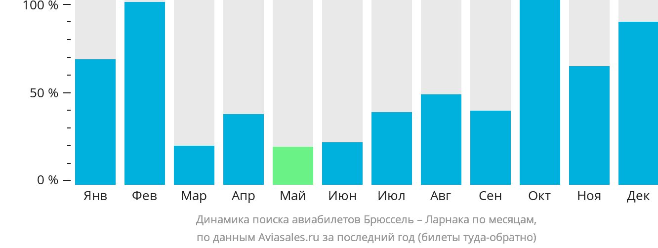 Динамика поиска авиабилетов из Брюсселя в Ларнаку по месяцам