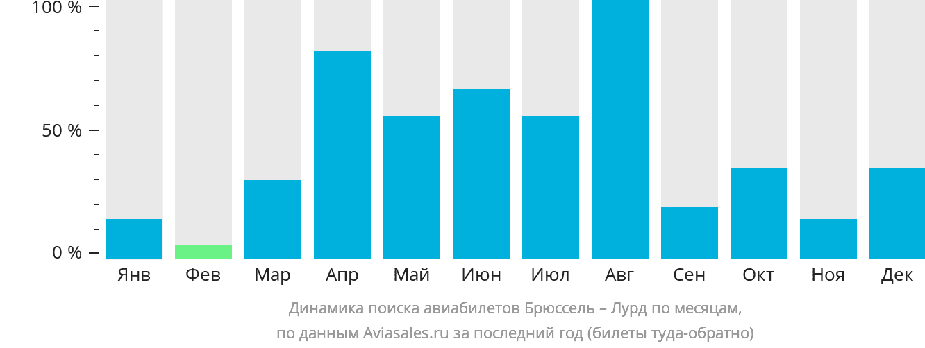 Динамика поиска авиабилетов из Брюсселя в Лурд по месяцам