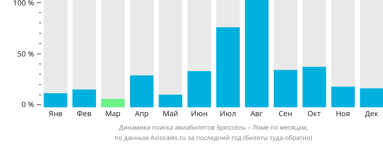 Динамика поиска авиабилетов из Брюсселя в Ломе по месяцам