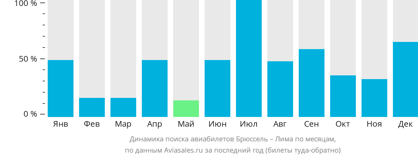 Динамика поиска авиабилетов из Брюсселя в Лиму по месяцам