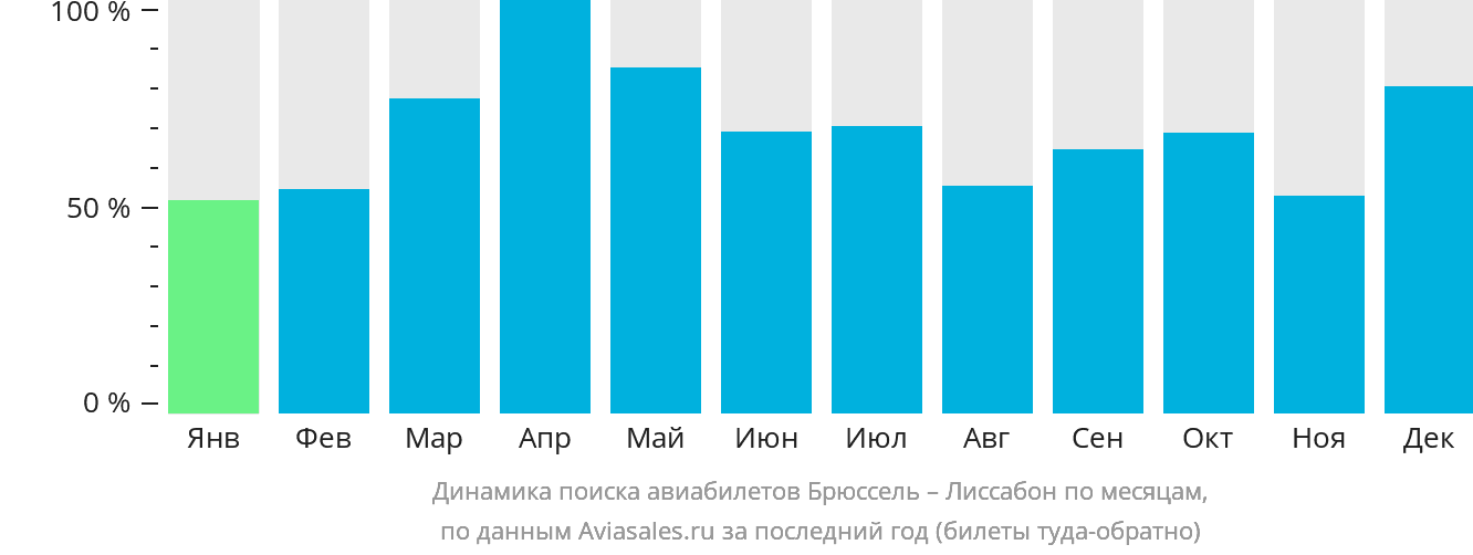Динамика поиска авиабилетов из Брюсселя в Лиссабон по месяцам