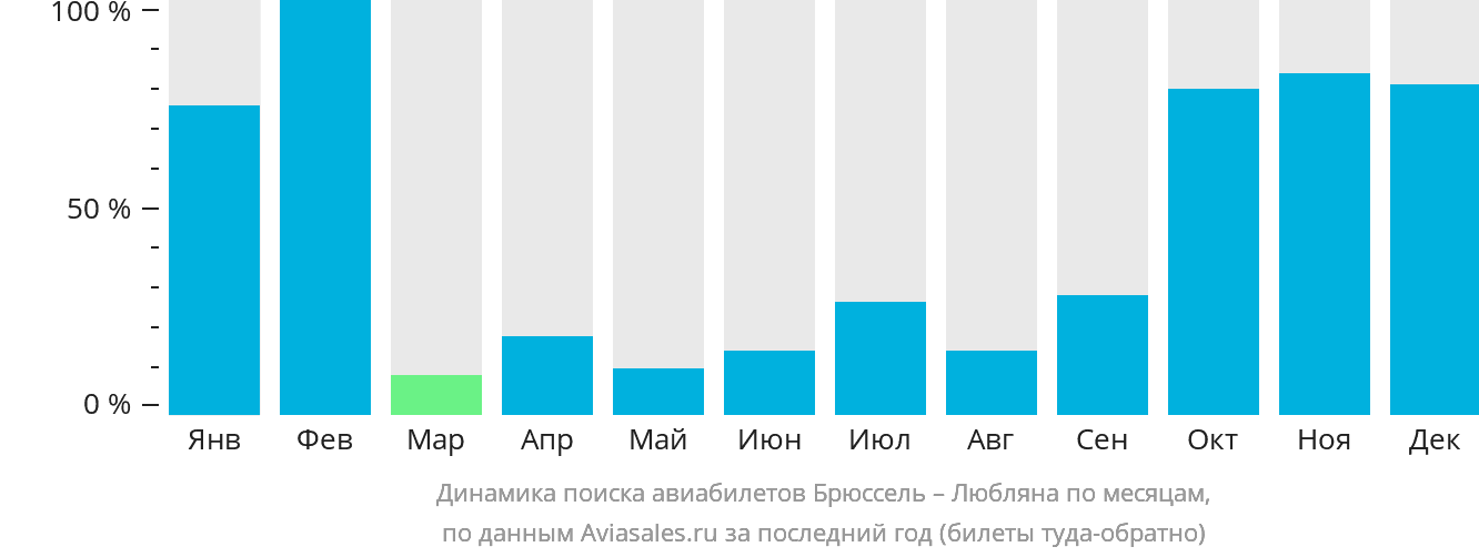 Динамика поиска авиабилетов из Брюсселя в Любляну по месяцам