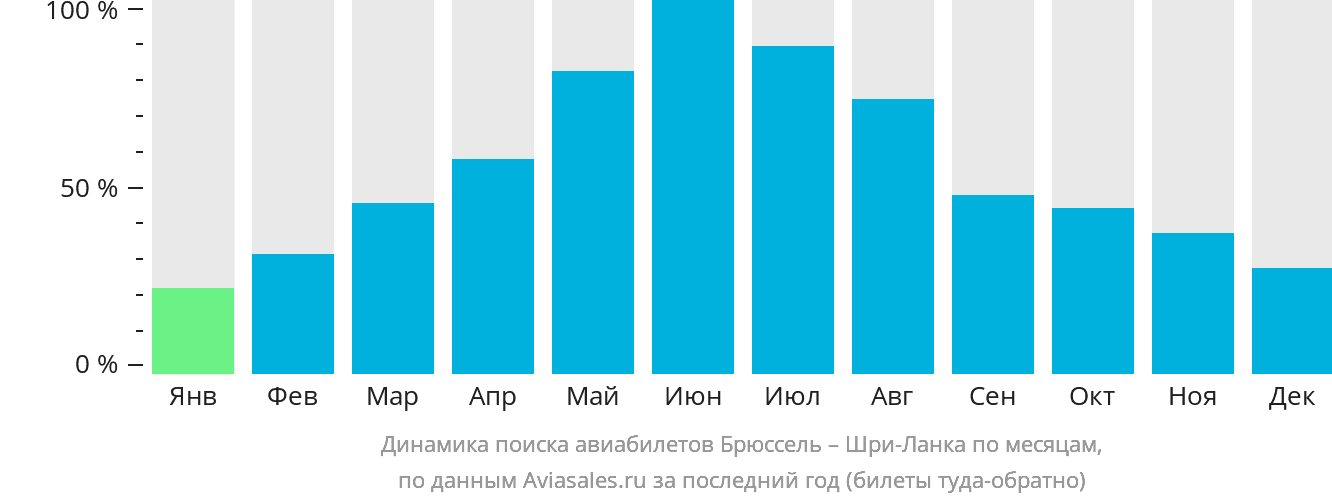 Динамика поиска авиабилетов из Брюсселя на Шри-Ланку по месяцам