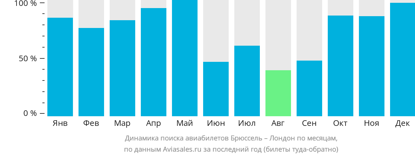 Динамика поиска авиабилетов из Брюсселя в Лондон по месяцам