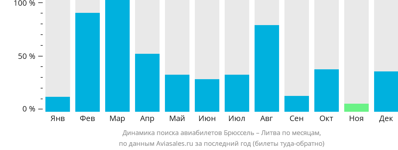 Динамика поиска авиабилетов из Брюсселя в Литву по месяцам