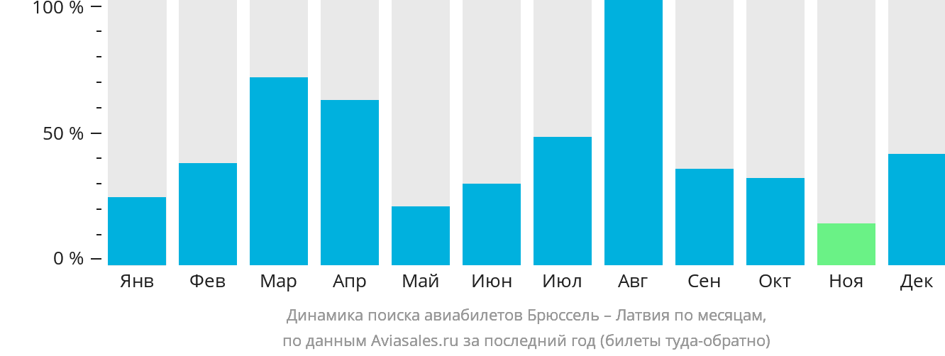 Динамика поиска авиабилетов из Брюсселя в Латвию по месяцам