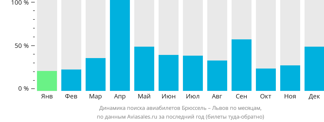 Динамика поиска авиабилетов из Брюсселя в Львов по месяцам