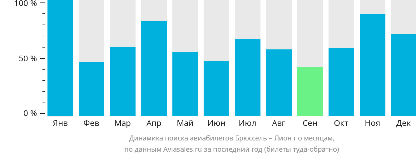 Динамика поиска авиабилетов из Брюсселя в Лион по месяцам