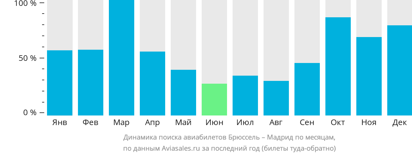 Динамика поиска авиабилетов из Брюсселя в Мадрид по месяцам
