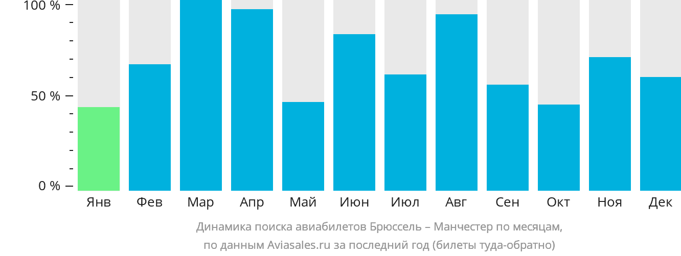 Динамика поиска авиабилетов из Брюсселя в Манчестер по месяцам