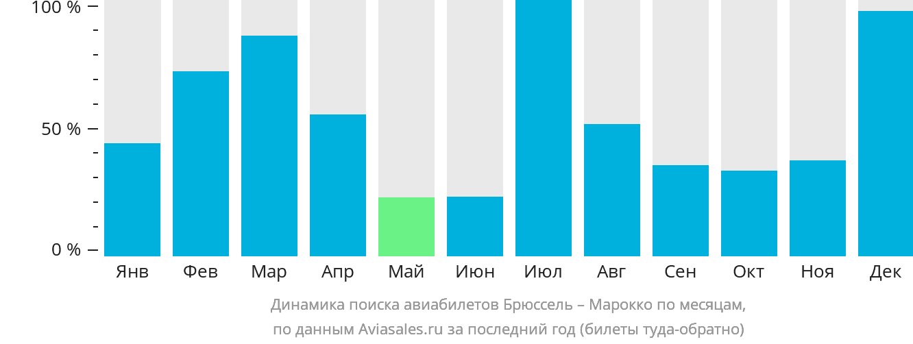 Динамика поиска авиабилетов из Брюсселя в Марокко по месяцам