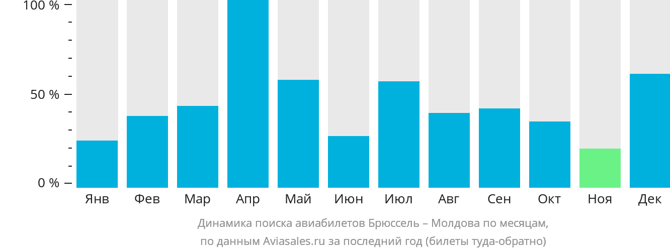 Динамика поиска авиабилетов из Брюсселя в Молдову по месяцам