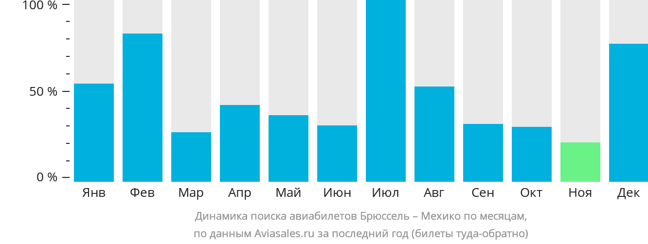 Динамика поиска авиабилетов из Брюсселя в Мехико по месяцам
