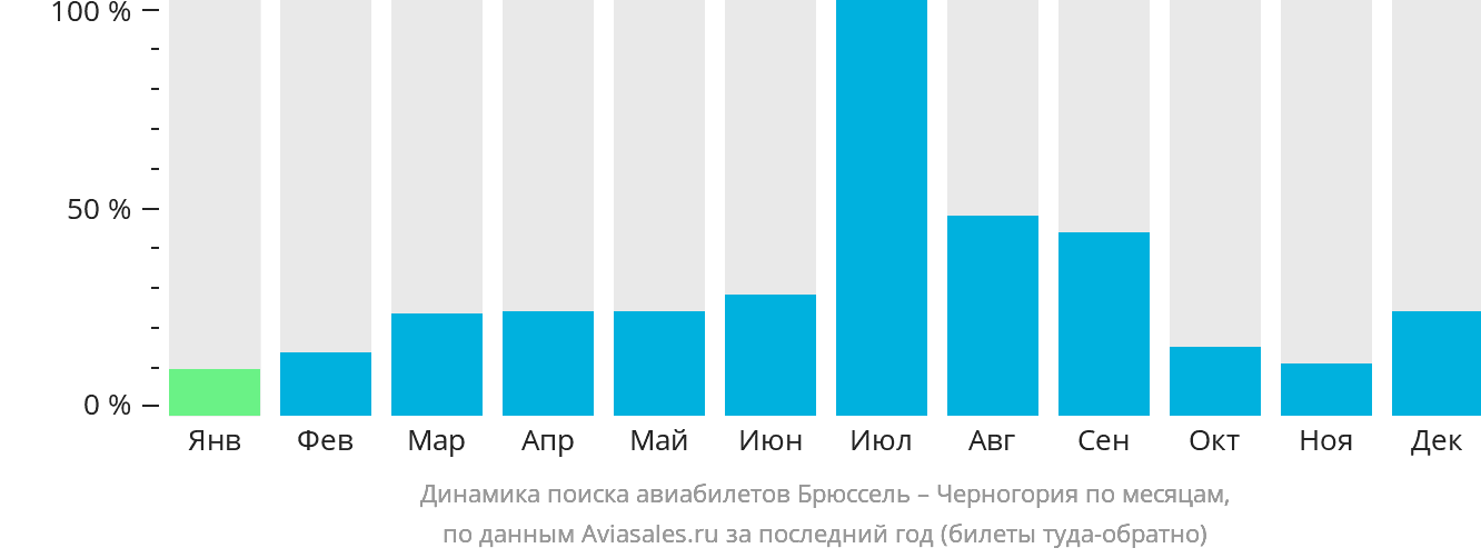Динамика поиска авиабилетов из Брюсселя в Черногорию по месяцам