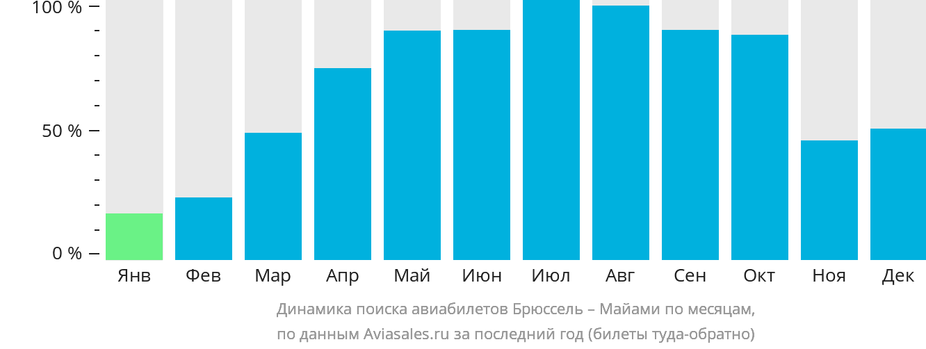 Динамика поиска авиабилетов из Брюсселя в Майами по месяцам
