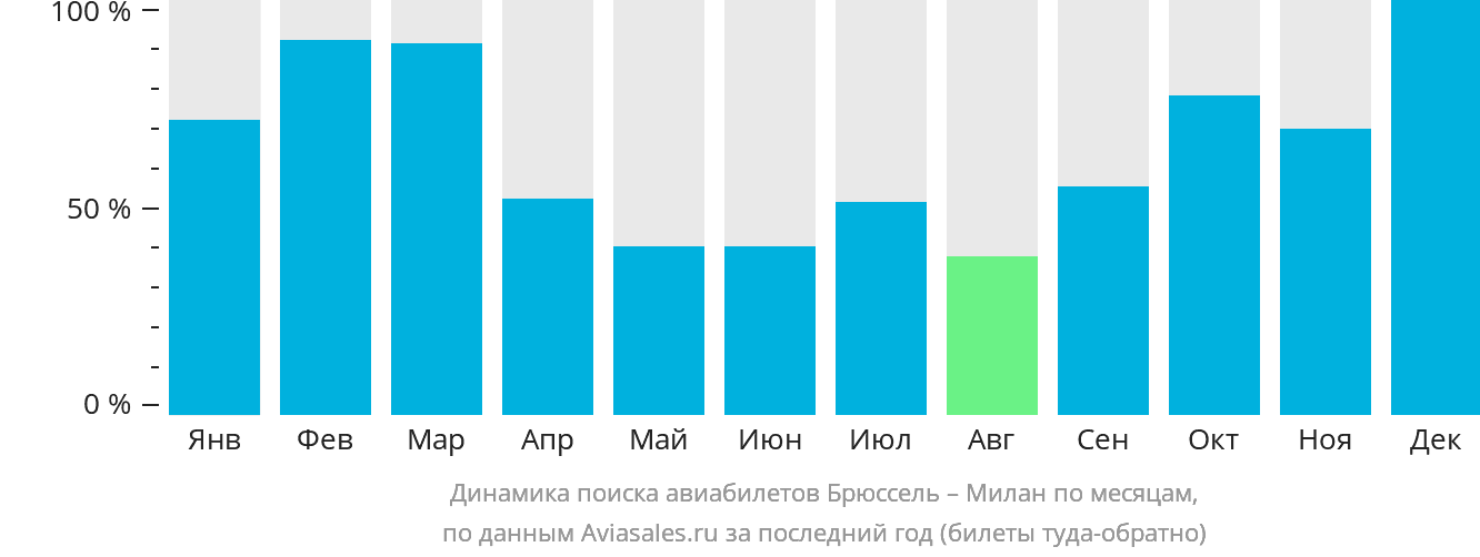 Динамика поиска авиабилетов из Брюсселя в Милан по месяцам