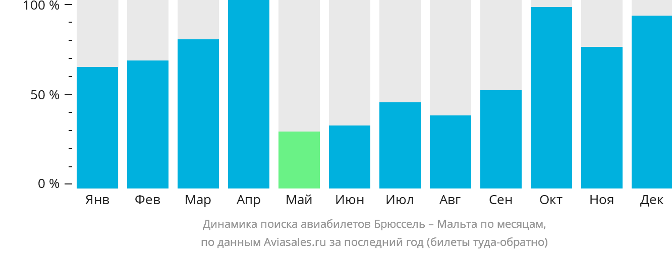 Динамика поиска авиабилетов из Брюсселя на Мальту по месяцам