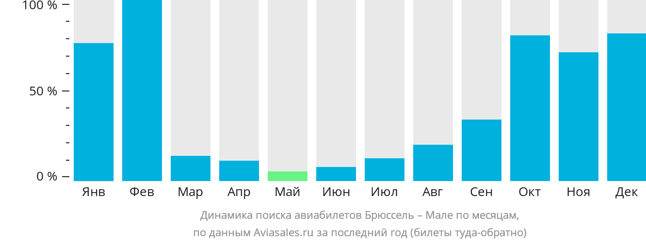 Динамика поиска авиабилетов из Брюсселя в Мале по месяцам